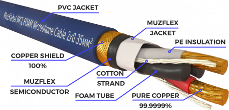 Патч-кабель MUZKABEL XXFMK1SP - 0.2 метра, XLR - XLR